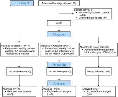 Umbilical cord blood stem cells as third-party adjuvant infusions in human leukocyte antigen antibody-positive patients undergoing haploidentical hematopoietic stem cell transplantation